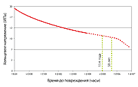 Типичная кривая разрушения при ползучести для трубы ПЭВП (HDPE)