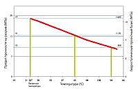 Соотношение прочность-температура для трубы ПЭВП (HDPE)